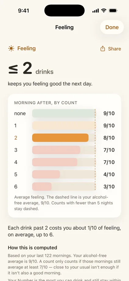 The feeling detail sheet: a bar of your average feeling at each drink count from zero to five, with a breakdown listing the nights behind each one.