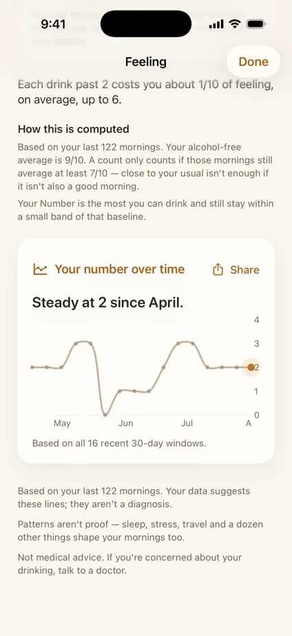 Your number over time: a line chart across May, June and July reading steady at two since April.